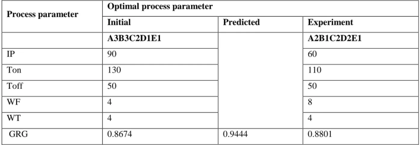 Fig 8:Main effect plots for S/N ratio 