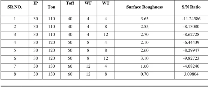 Table 2:Signal to noise ratio calculation for Surface Roughness 