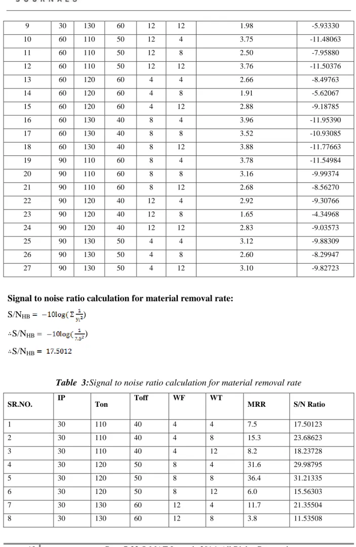 Table  3:Signal to noise ratio calculation for material removal rate 