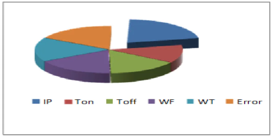 Table 5:Analysis of Variance for MRR, using Adjusted SS for Tests 