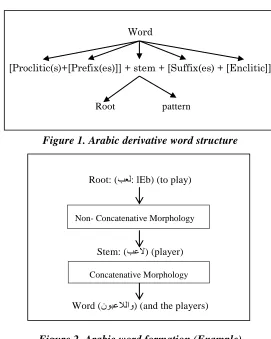 Figure 1. Arabic derivative word structure 