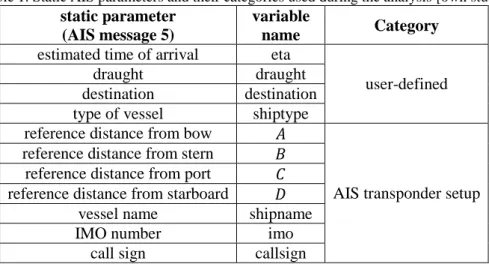 Table 1. Static AIS parameters and their categories used during the analysis [own study] 