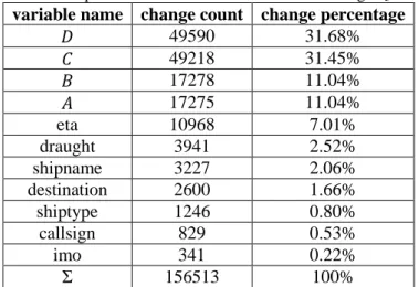 Table 2. Static AIS parameters and the counters of their changes [own study] 
