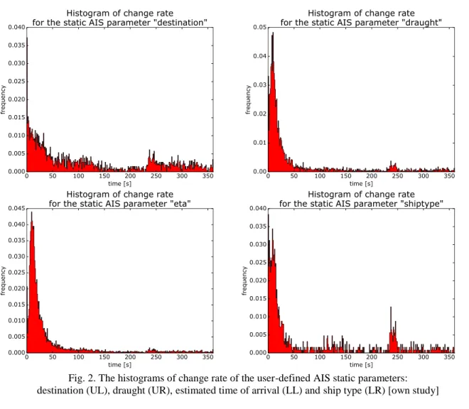 Fig. 2. The histograms of change rate of the user-defined AIS static parameters: 