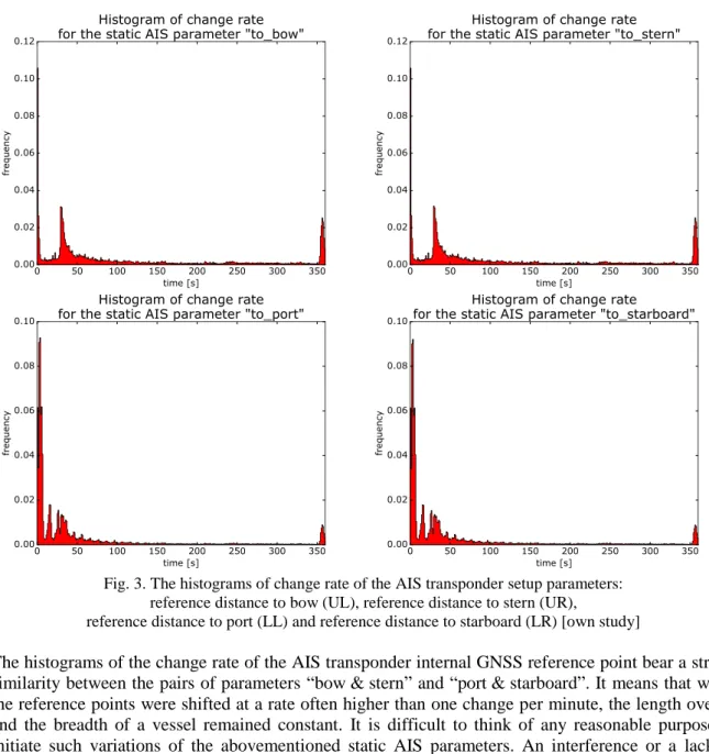 Fig. 3. The histograms of change rate of the AIS transponder setup parameters: 