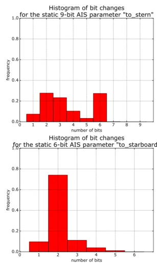 Fig. 5. The histograms of bit changes inside the AIS transponder setup parameters: 