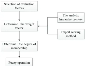 Figure 1 Operation flow chart of the fuzzy comprehensive evaluation  model 