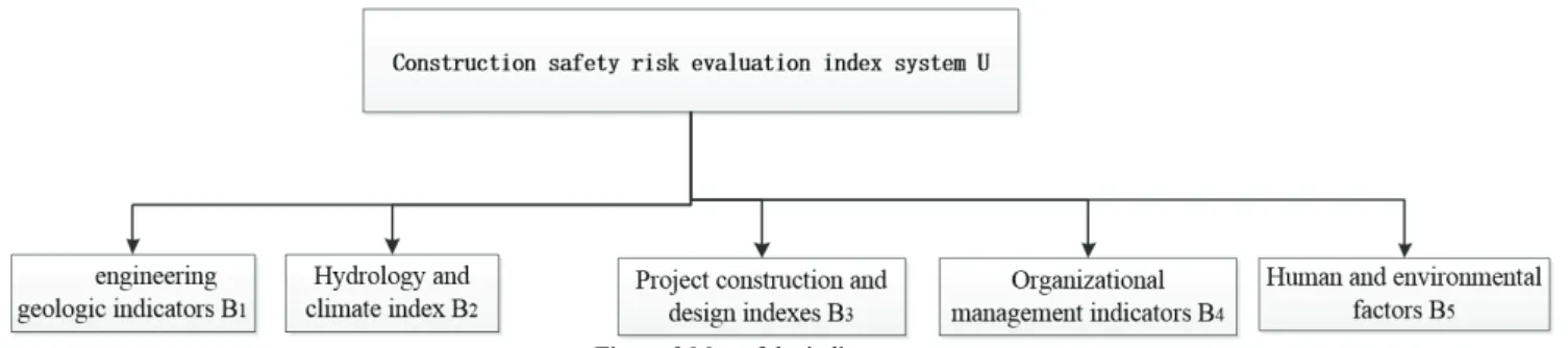 Figure 3 Map of the indicator system  3.2.2 Establishing the evaluation set 
