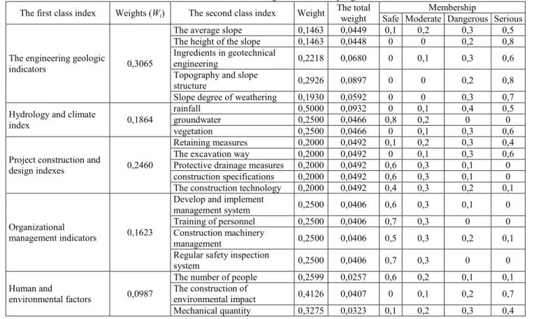 Table 3 Evaluation indexes weight and membership degree 