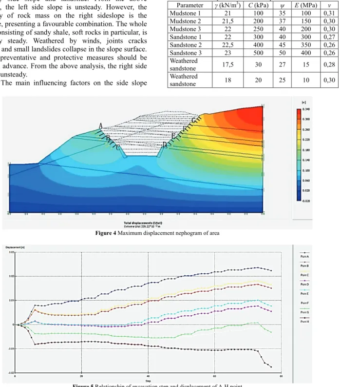 Table 4 Physical and mechanical parameters of rocks  Parameter  γ (kN/m 3 )  C (kPa)  ψ  E (MPa)  v 