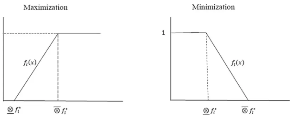 Fig. 2 Minimization and maximization of membership functions