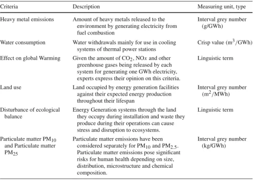 Table 1 Environmental criteria and their descriptions