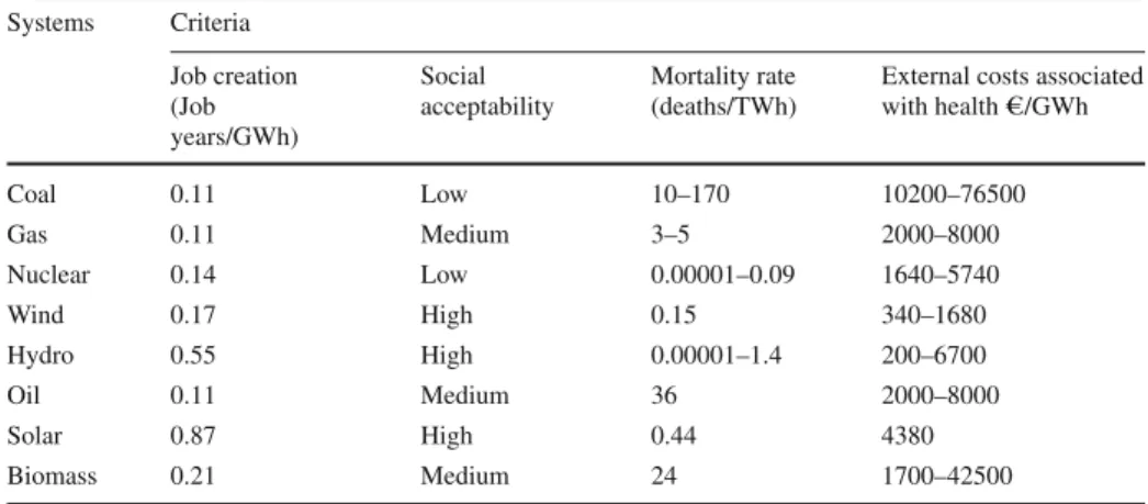 Table 4 Social decision matrix for evaluation process of different systems Systems Criteria Job creation (Job years/GWh) Social acceptability Mortality rate(deaths/TWh)