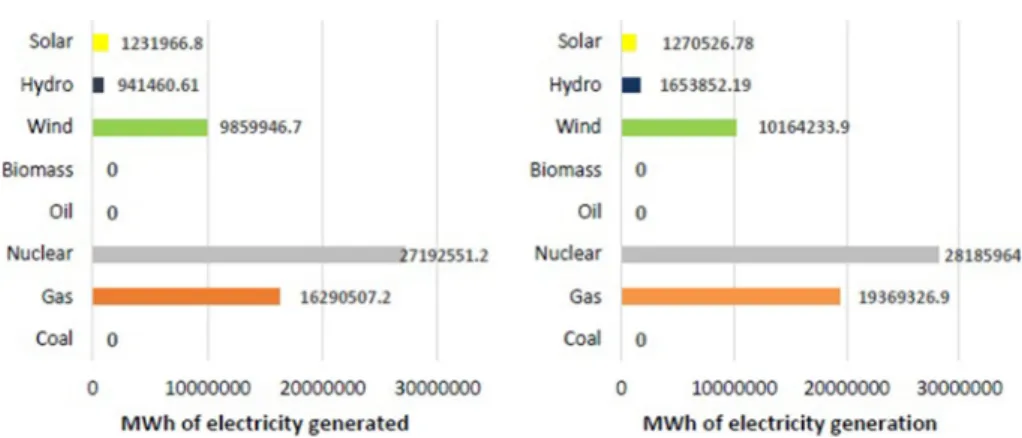 Fig. 6 Lower and upper bounds of electricity generation by minimizing imported fuel