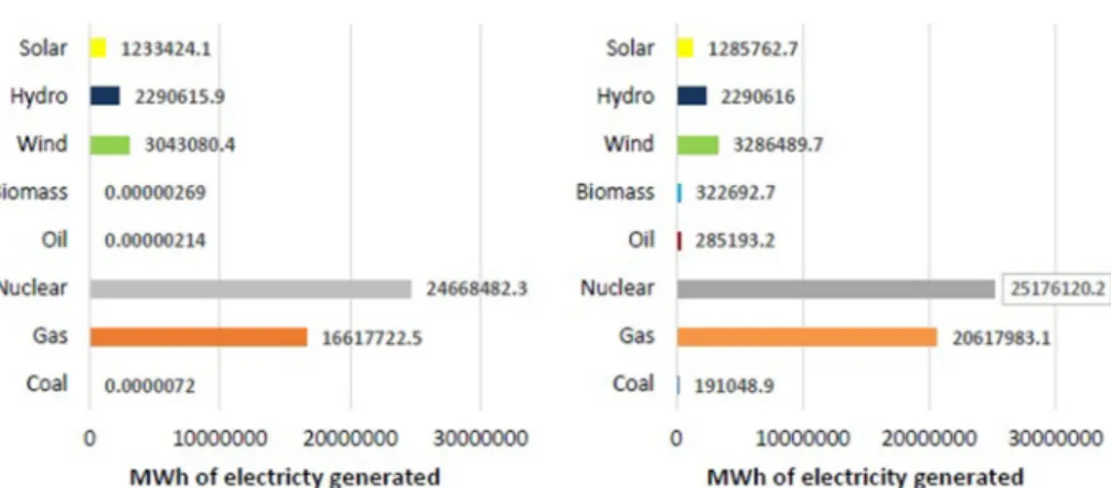 Fig. 9 Social optimized lower and upper bounds of electricity generation