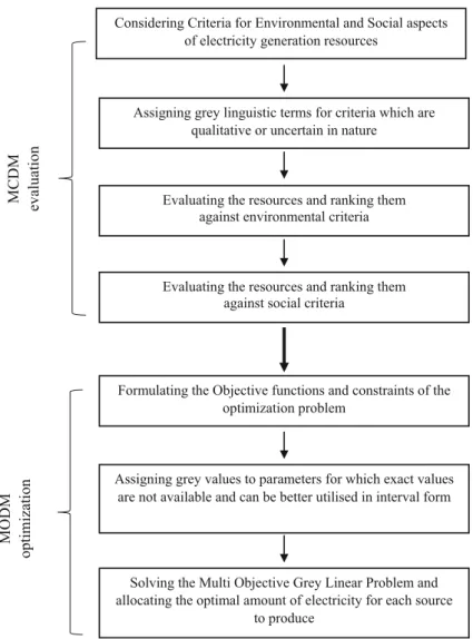 Fig. 1 Solution procedure of GRA–MOGLP integrated approach