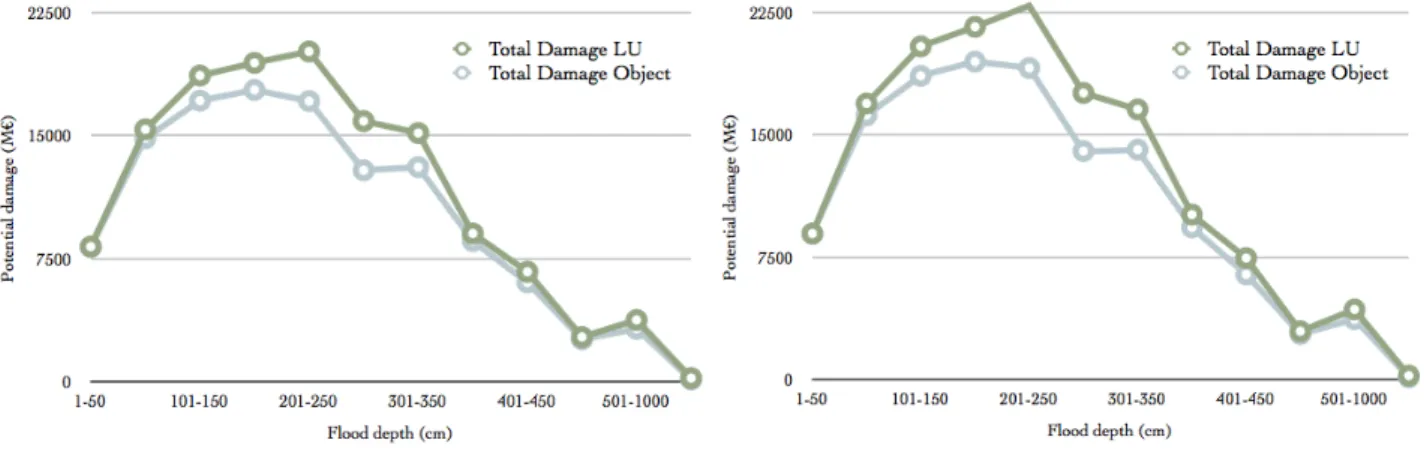 Figure 4.10: Diﬀerence in total potential damage per flood range for the years 2000 (left) and 2008 (right)
