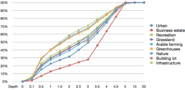 Figure 3.5: The depth/damage curves for each individual land use type (Source: VU)