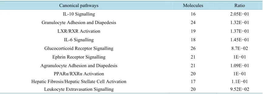 Table S2. Top 10 signalling pathways from IPA among the 505# common DEGs altered by experimental infections with both E