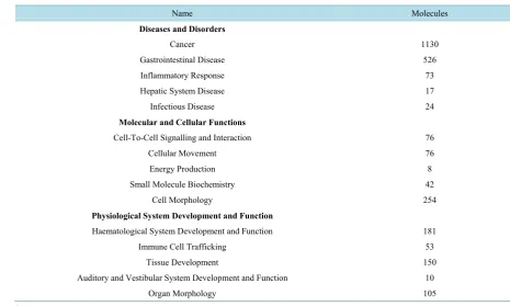 Table S6. Top 10 signalling pathways from IPA among the 1635# candidate genes selected from genome-wide association study with SCC in dairy cows