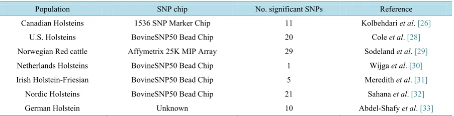Table 1. Summary of studies using GWAS to identify SNPs associated with somatic cell count in different dairy cow popu-lations