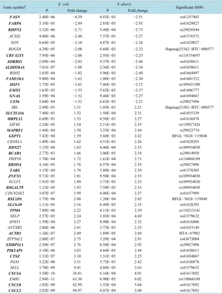 Table 2. List of 48 candidate genes with significant changes in expression in mammary tissue in response to both E