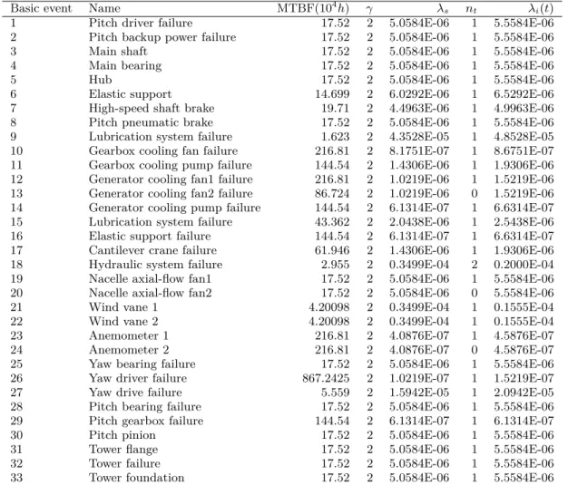 Table 2. Parameters of fault tree of wind turbines