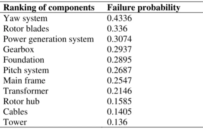 Table 4: BBN analysis-Failure probabilities of the  components 