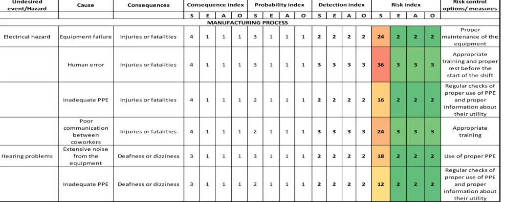 Table 5: Part of FMECA Matrix