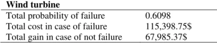 Table 7: Summary of the results for the wind turbine  Wind turbine 