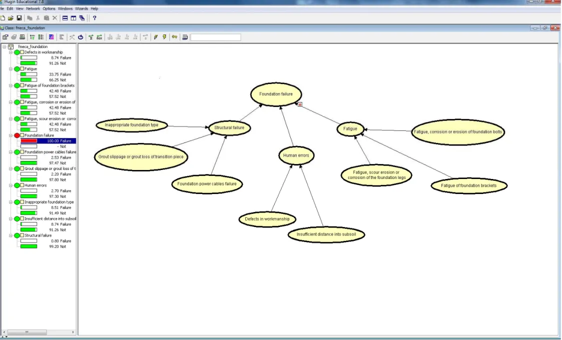 Figure 1: Example of BBN network and results