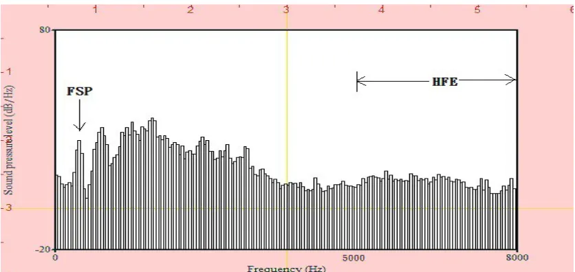 Figure 1. Typical LTAS display showing the location of the first spectral peak (FSP) and high  