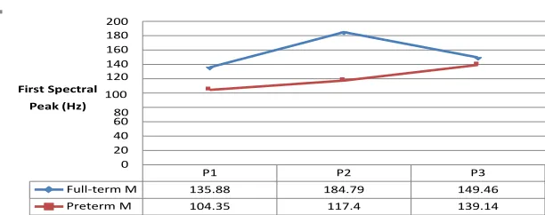 Figure 2. First spectral peak of full-term and preterm infants over time (P1, P2, and 