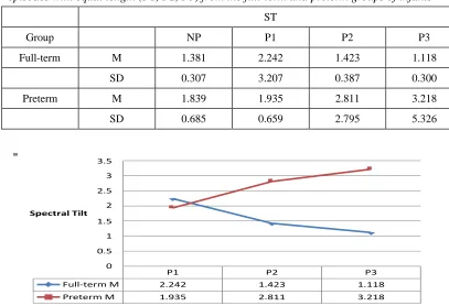 Table 3. Spectral tilt from the non-partitioned episodes (NP) and three partitioned crying episodes with equal length (P1, P2, P3) from the full-term and preterm groups of infants 