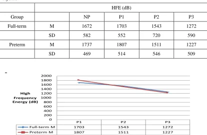Table 4. High frequency energy from the non-partitioned episodes (NP) and three partitioned crying episodes with equal length (P1, P2, P3) from the full-term and preterm groups of 