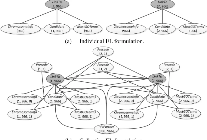 Figure 4. Ground Markov network obtained by applying example formulae to the constants x, y = {1, 2}, c = {0, 1}, and id = {966}