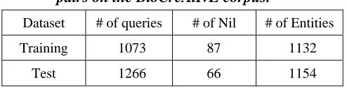 Table 3. The statistics of the generated query/answer  pairs on the BioCreAtIvE corpus
