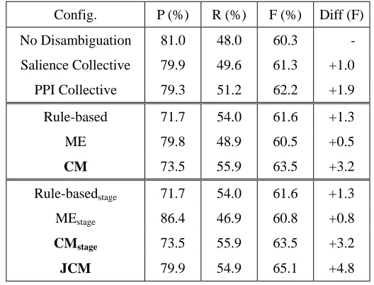 Table 4. The three-fold CV results on the training set using instance-based criterion