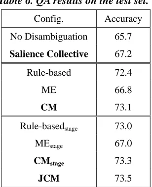 Table 5. Results derived on the test set. 