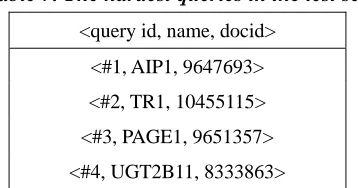 Table 7. The hardest queries in the test set. 