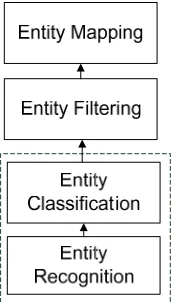 Figure 2. Stages in the bottom-up EL approach: Some works combine the entity recognition and the entity classification into one step