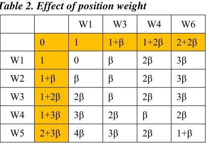Table 2. Effect of position weight 
