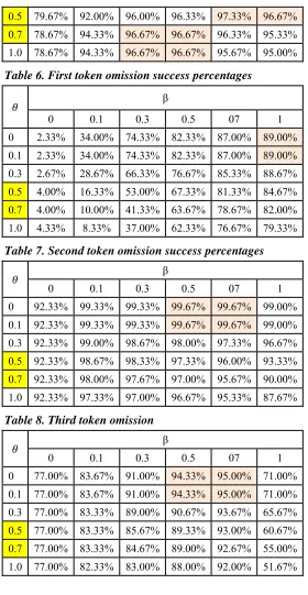 Table 7. Second token omission success percentages 