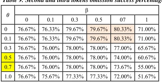 Table 9. Second and third tokens omission success percentages 