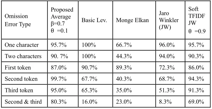 Table 10. Comparison of success percentages of the proposed algorithm with existing matching algorithms using Arabic dataset