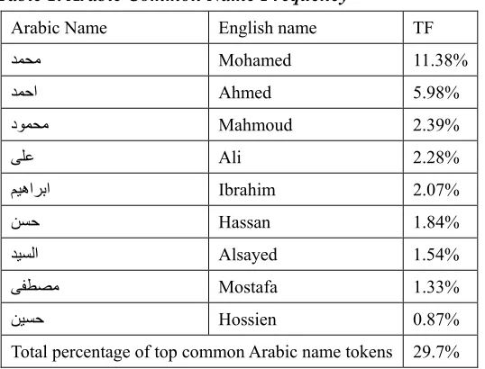 Table 1. Arabic Common Name Frequency 