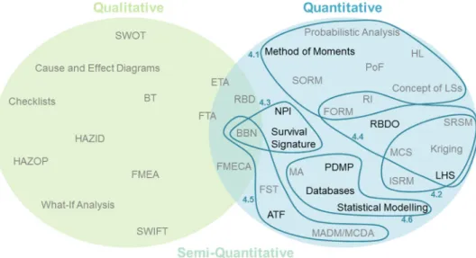 Fig. 3. Venn diagram for the presented quantitative reliability approaches.
