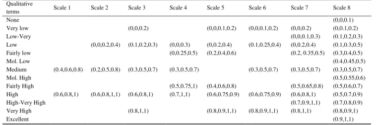 TABLE II. Q UALITATIVE TERMS AND THEIR CORRESPONDING FUZZY NUMBERS  [38]