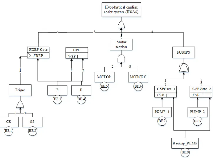 FIGURE 15.  The CAS dynamic fault tree (modified after [8]).