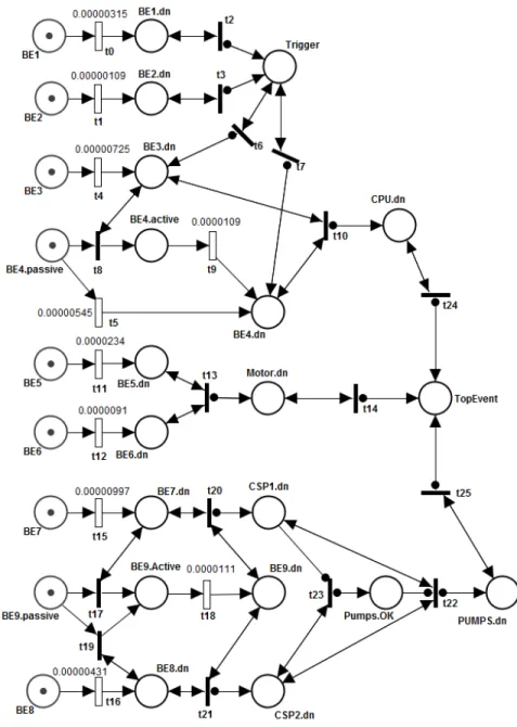 FIGURE 16.  GSPN model of the DFT of Fig.15. 